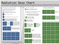 Radiation chart