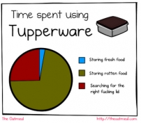 Time spent using Tupperware