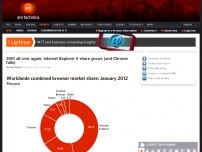Internet Explorer 6 share grows