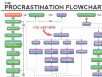 The procrastination flowchart